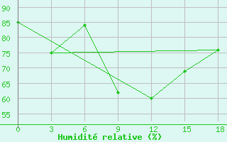 Courbe de l'humidit relative pour Benina