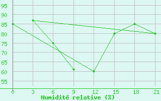 Courbe de l'humidit relative pour Jarensk