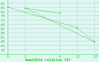 Courbe de l'humidit relative pour San