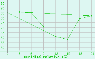 Courbe de l'humidit relative pour Shepetivka