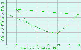 Courbe de l'humidit relative pour Uzlovaja