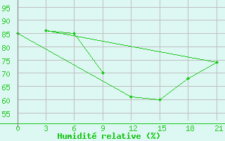 Courbe de l'humidit relative pour Kamo