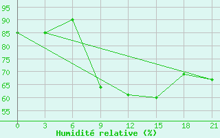 Courbe de l'humidit relative pour Milan (It)