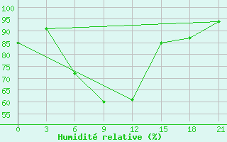 Courbe de l'humidit relative pour Uzhhorod