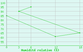 Courbe de l'humidit relative pour Opochka