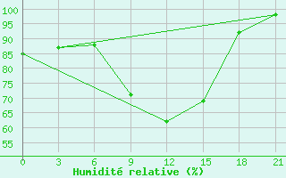 Courbe de l'humidit relative pour Roslavl