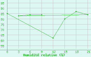 Courbe de l'humidit relative pour Rjazan