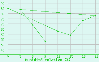 Courbe de l'humidit relative pour Tripoli