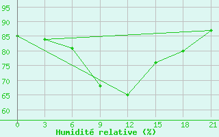 Courbe de l'humidit relative pour Dzhambejty