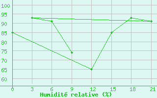 Courbe de l'humidit relative pour Vel'Sk