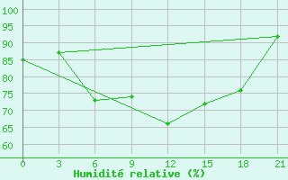 Courbe de l'humidit relative pour Krasnoscel'E