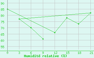 Courbe de l'humidit relative pour Zhytomyr