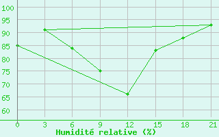 Courbe de l'humidit relative pour Moskva