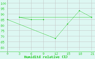 Courbe de l'humidit relative pour Perm'