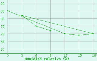 Courbe de l'humidit relative pour Port Said / El Gamil