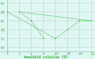 Courbe de l'humidit relative pour Furmanovo