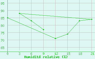 Courbe de l'humidit relative pour Segeza