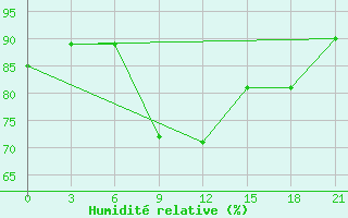 Courbe de l'humidit relative pour Kamensk-Sahtinskij