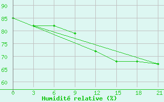 Courbe de l'humidit relative pour Izma