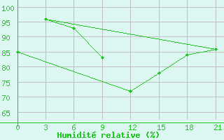 Courbe de l'humidit relative pour Sluck