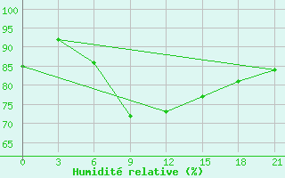 Courbe de l'humidit relative pour Demjansk