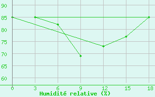 Courbe de l'humidit relative pour Kanevka