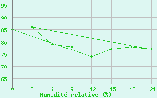 Courbe de l'humidit relative pour Menzelinsk