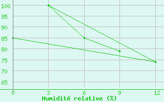 Courbe de l'humidit relative pour Khatyryk-Khoma
