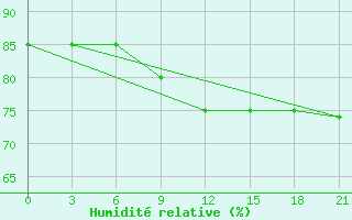 Courbe de l'humidit relative pour Vorkuta