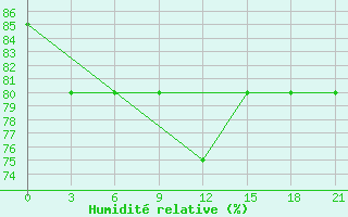 Courbe de l'humidit relative pour Chapaevo