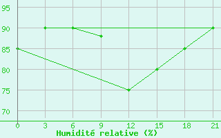 Courbe de l'humidit relative pour Mezen