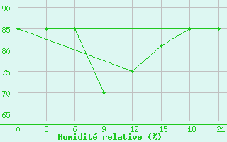 Courbe de l'humidit relative pour Zlobin