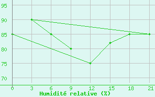 Courbe de l'humidit relative pour Vasilevici