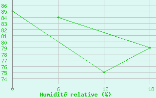 Courbe de l'humidit relative pour Kolezma