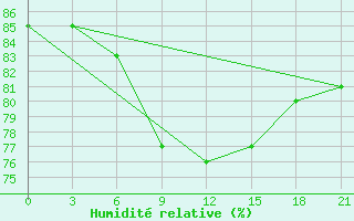 Courbe de l'humidit relative pour Jur'Evec