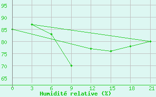 Courbe de l'humidit relative pour Poretskoe