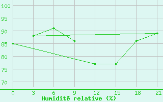 Courbe de l'humidit relative pour Zukovka