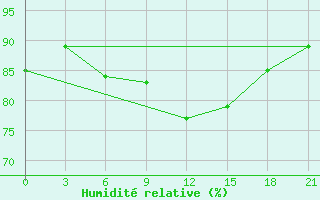 Courbe de l'humidit relative pour Sumy