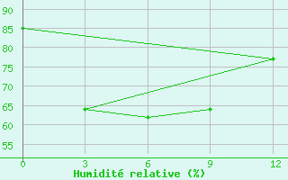 Courbe de l'humidit relative pour Truong Sa