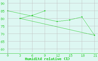 Courbe de l'humidit relative pour Dalatangi