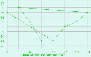 Courbe de l'humidit relative pour Rjazan