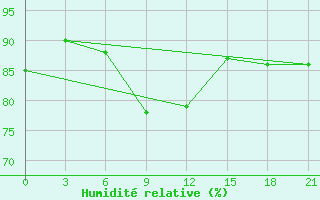 Courbe de l'humidit relative pour Varzuga