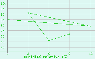 Courbe de l'humidit relative pour Chagyl