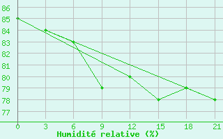 Courbe de l'humidit relative pour Ivdel