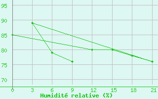 Courbe de l'humidit relative pour Malojaroslavec