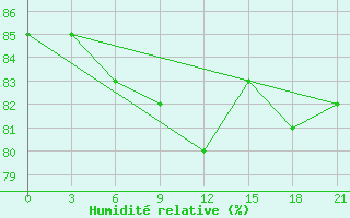 Courbe de l'humidit relative pour Izma