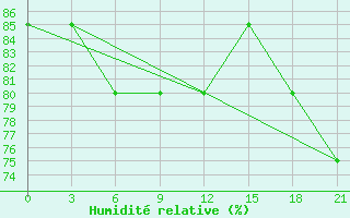 Courbe de l'humidit relative pour Taipak