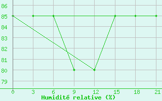 Courbe de l'humidit relative pour Mezen