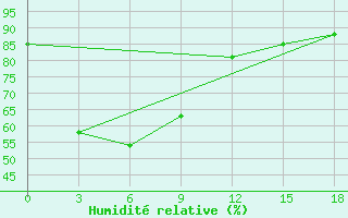 Courbe de l'humidit relative pour Dzalinda