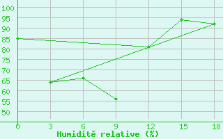 Courbe de l'humidit relative pour Masamba